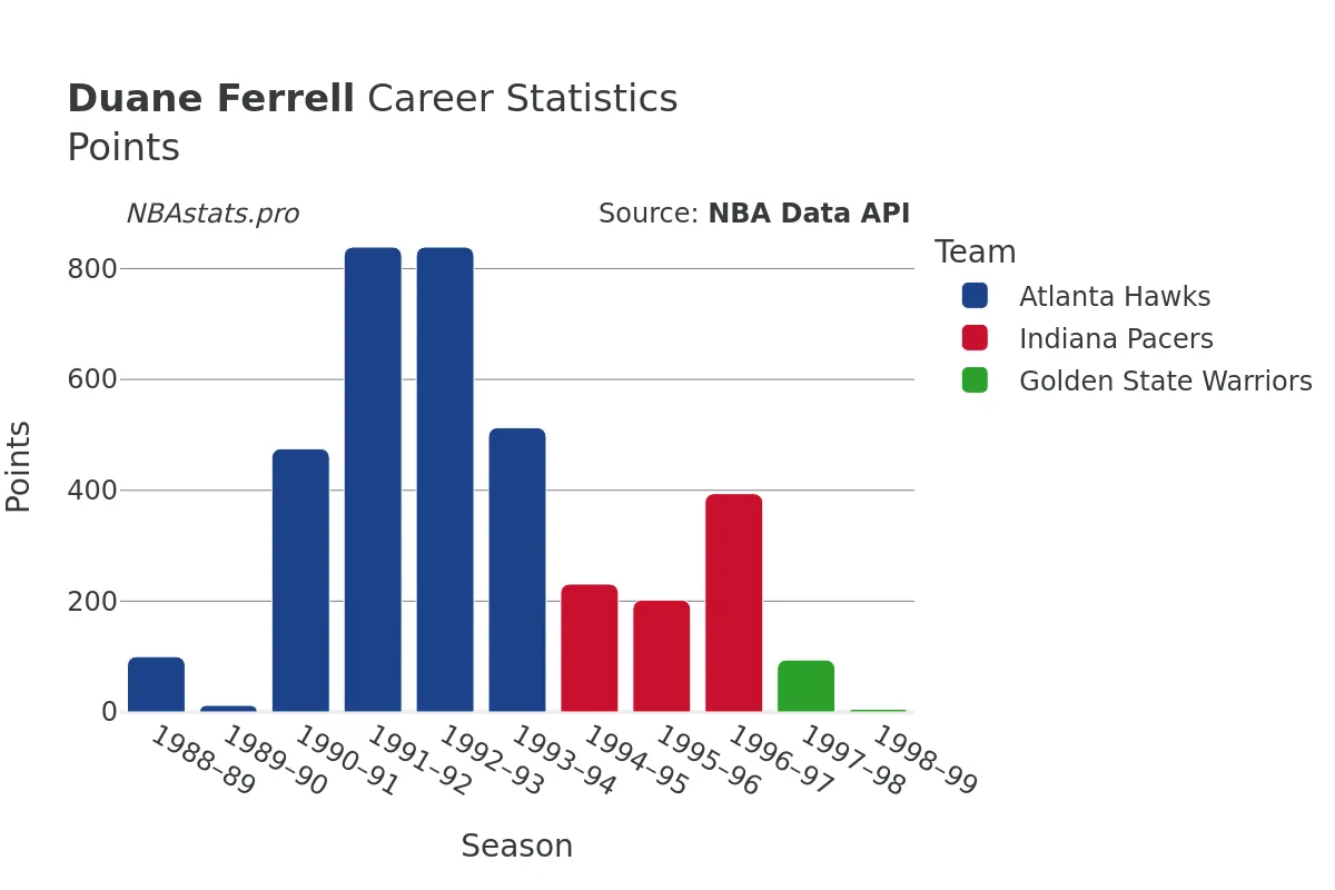 Duane Ferrell Points Career Chart