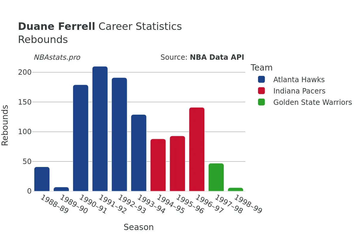 Duane Ferrell Rebounds Career Chart