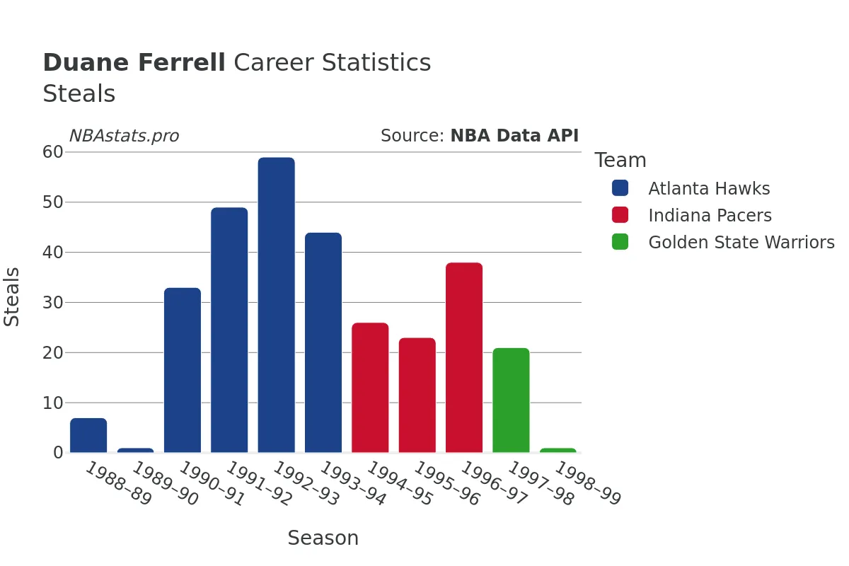 Duane Ferrell Steals Career Chart