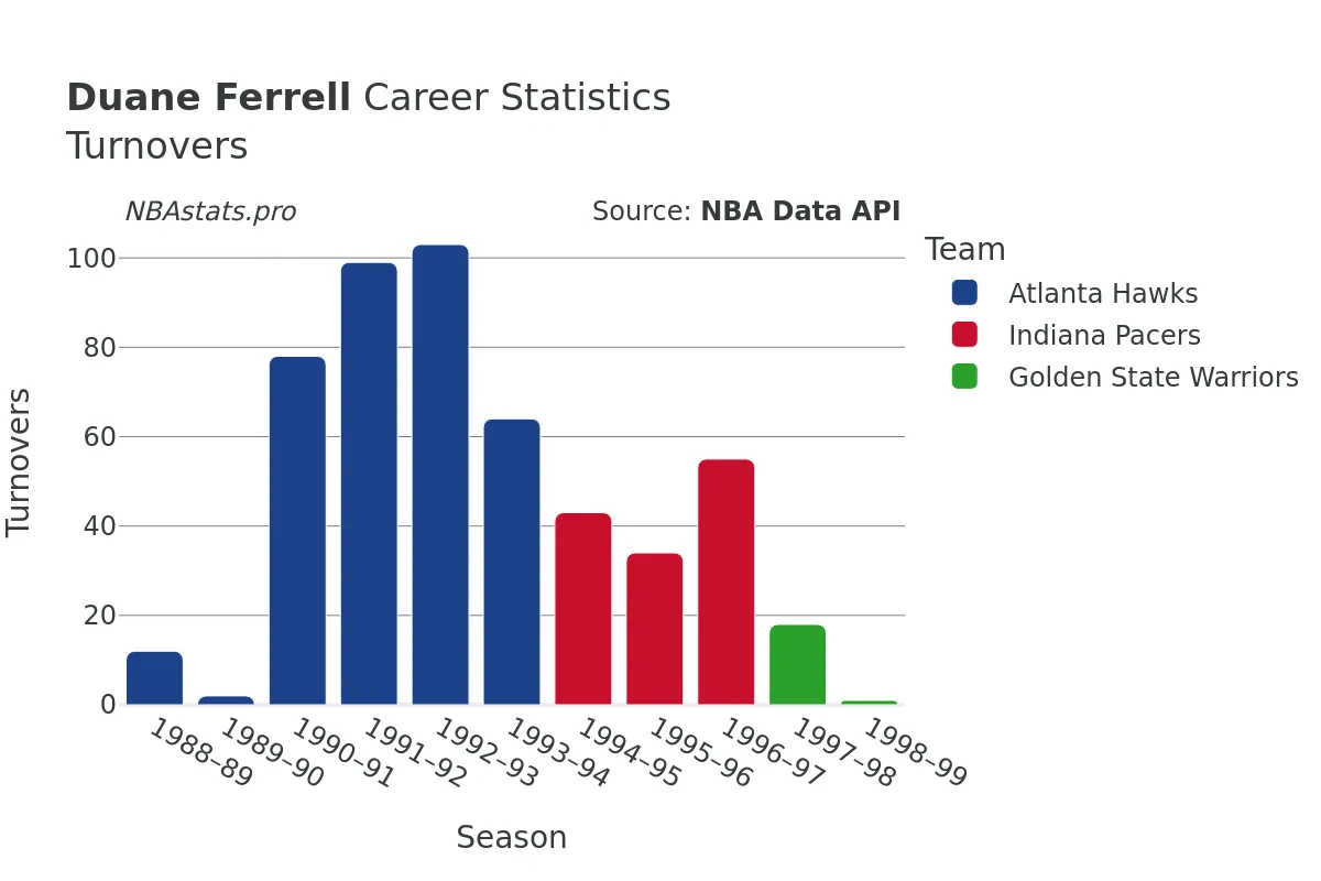 Duane Ferrell Turnovers Career Chart