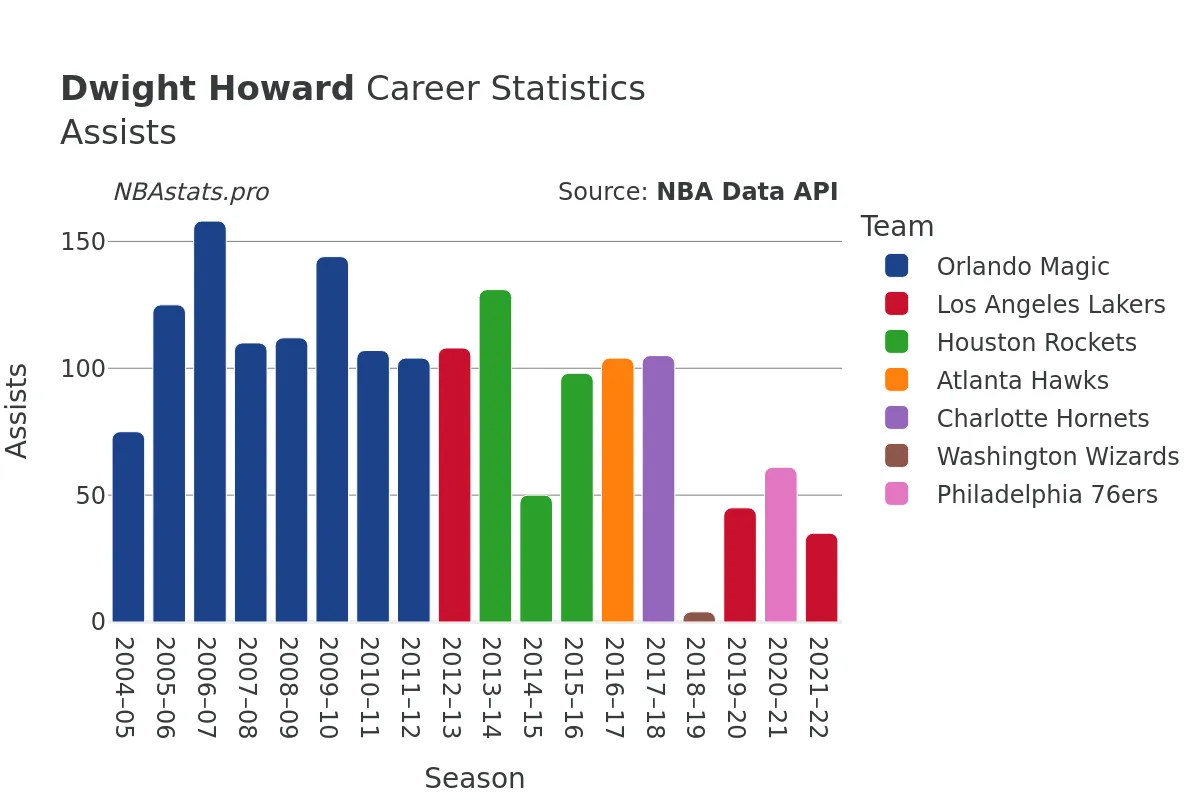 Dwight Howard Assists Career Chart