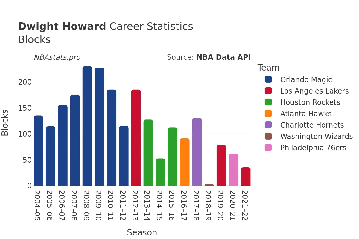 Dwight Howard Blocks Career Chart