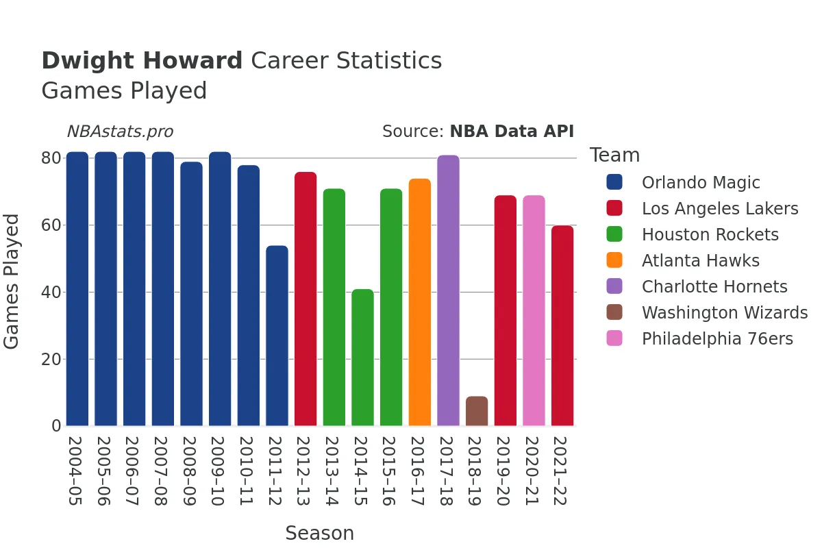 Dwight Howard Games–Played Career Chart