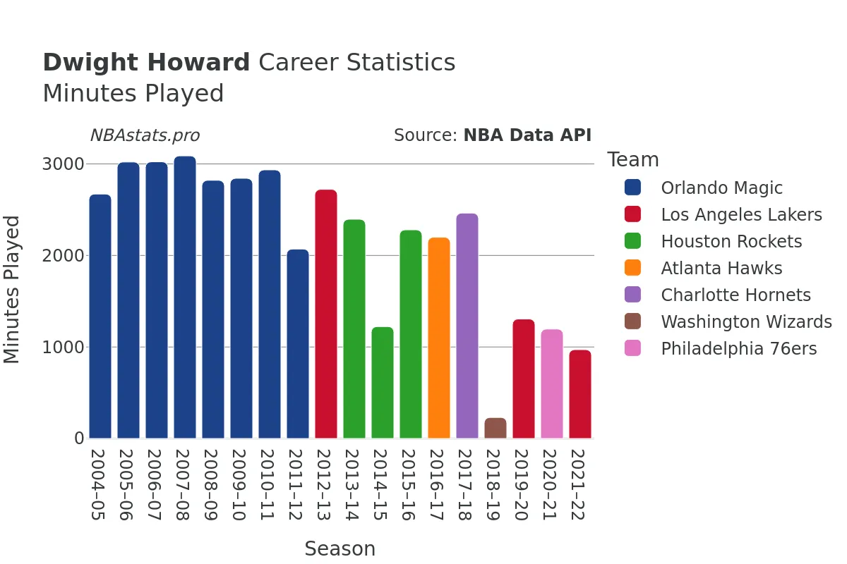 Dwight Howard Minutes–Played Career Chart