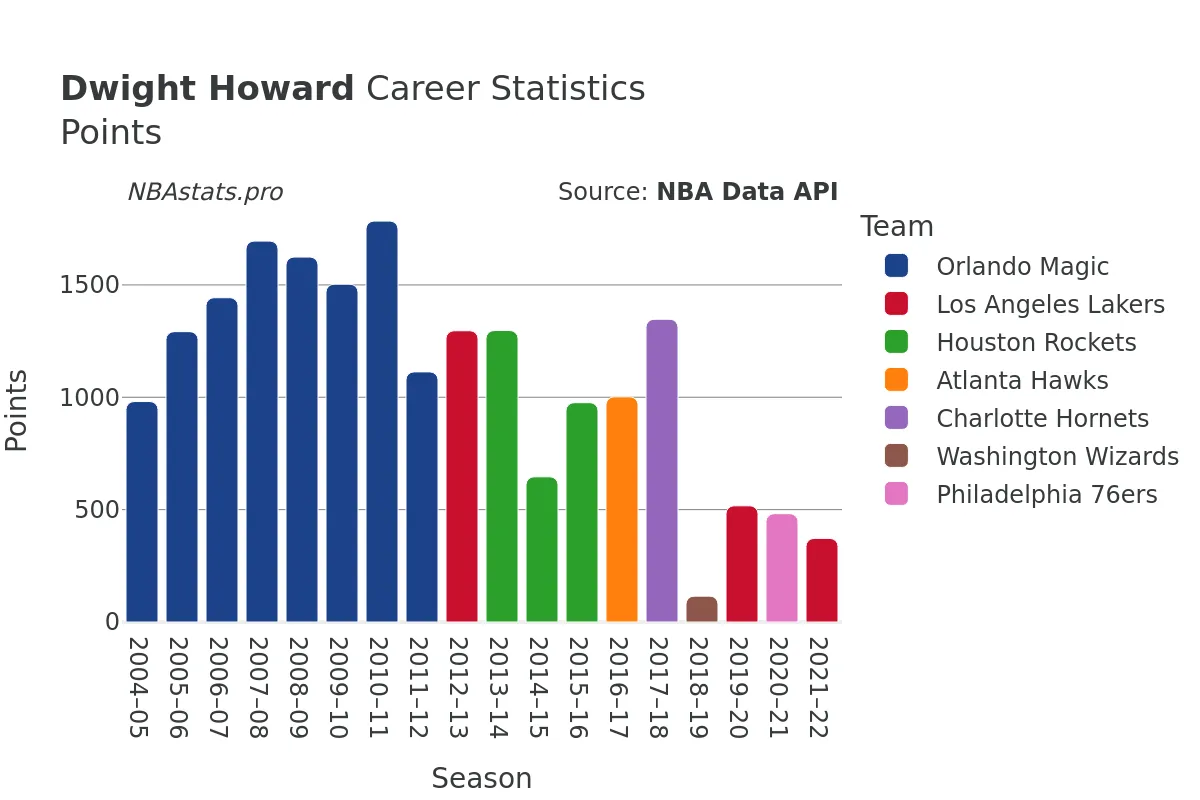 Dwight Howard Points Career Chart