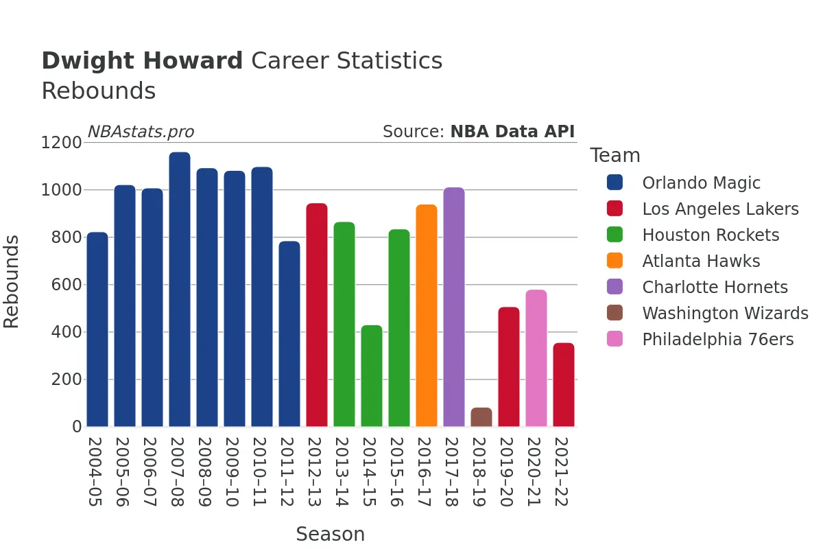 Dwight Howard Rebounds Career Chart