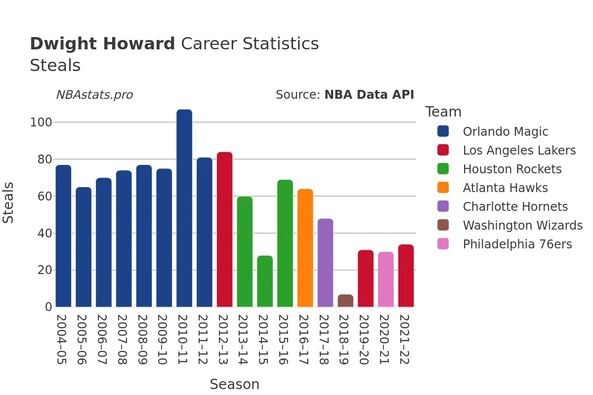 Dwight Howard Steals Career Chart