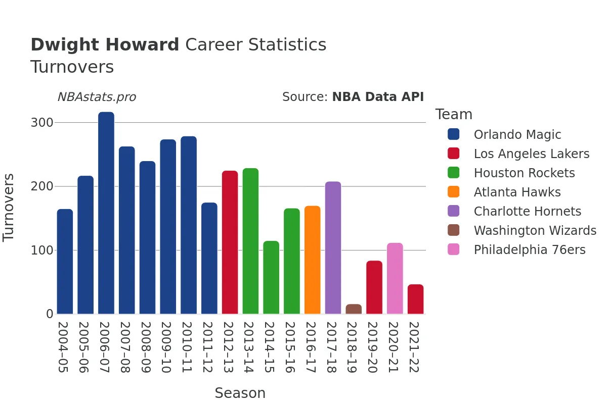 Dwight Howard Turnovers Career Chart