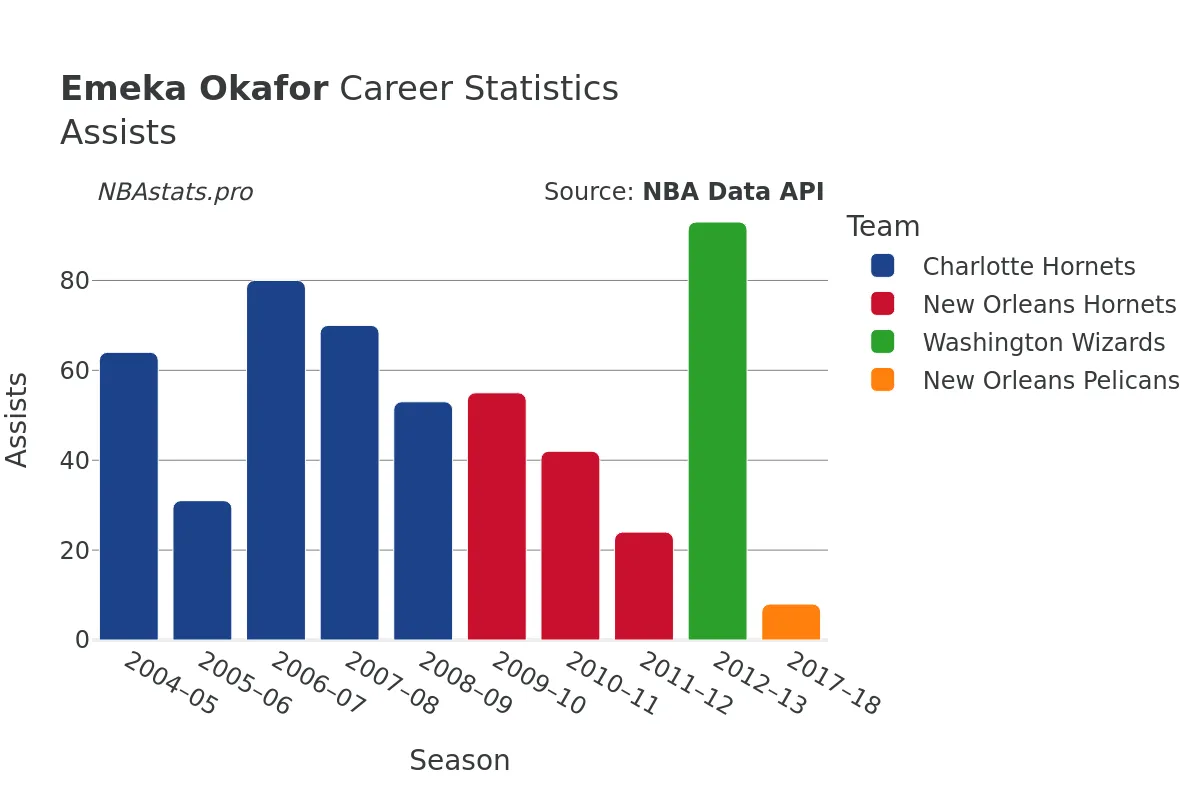 Emeka Okafor Assists Career Chart