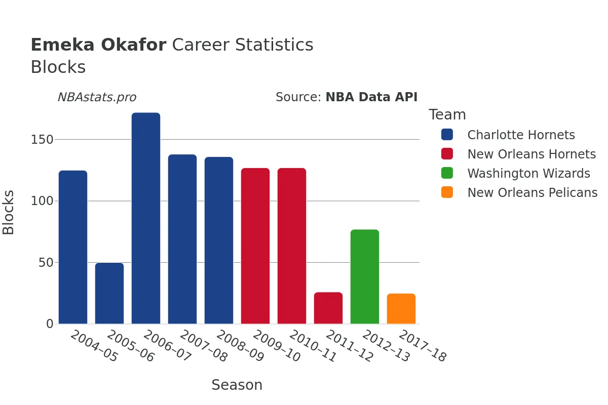 Emeka Okafor Blocks Career Chart