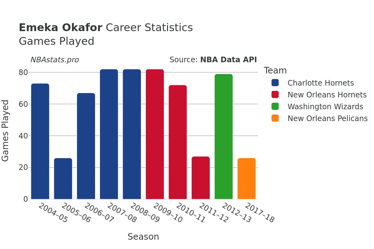 Emeka Okafor Games–Played Career Chart