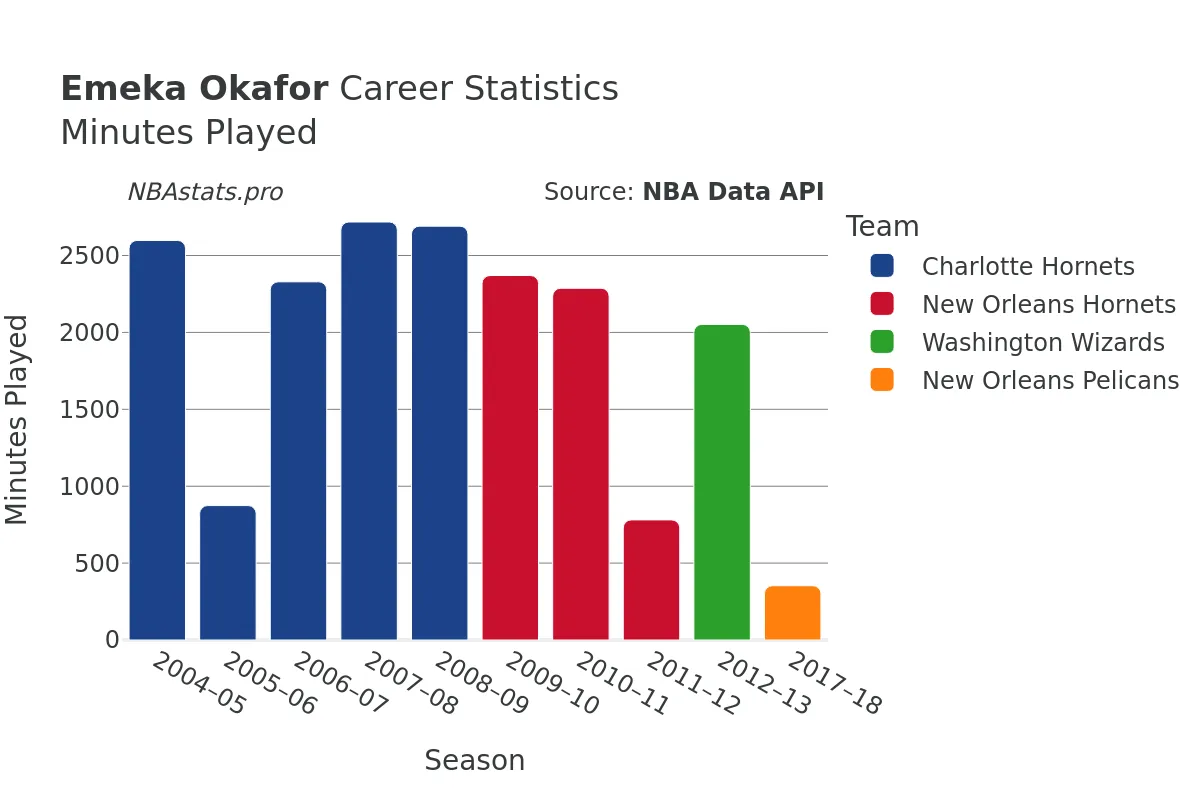 Emeka Okafor Minutes–Played Career Chart