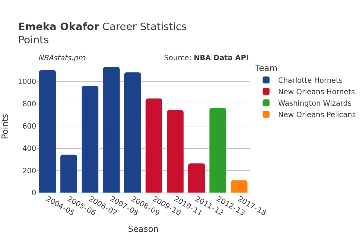 Emeka Okafor Points Career Chart