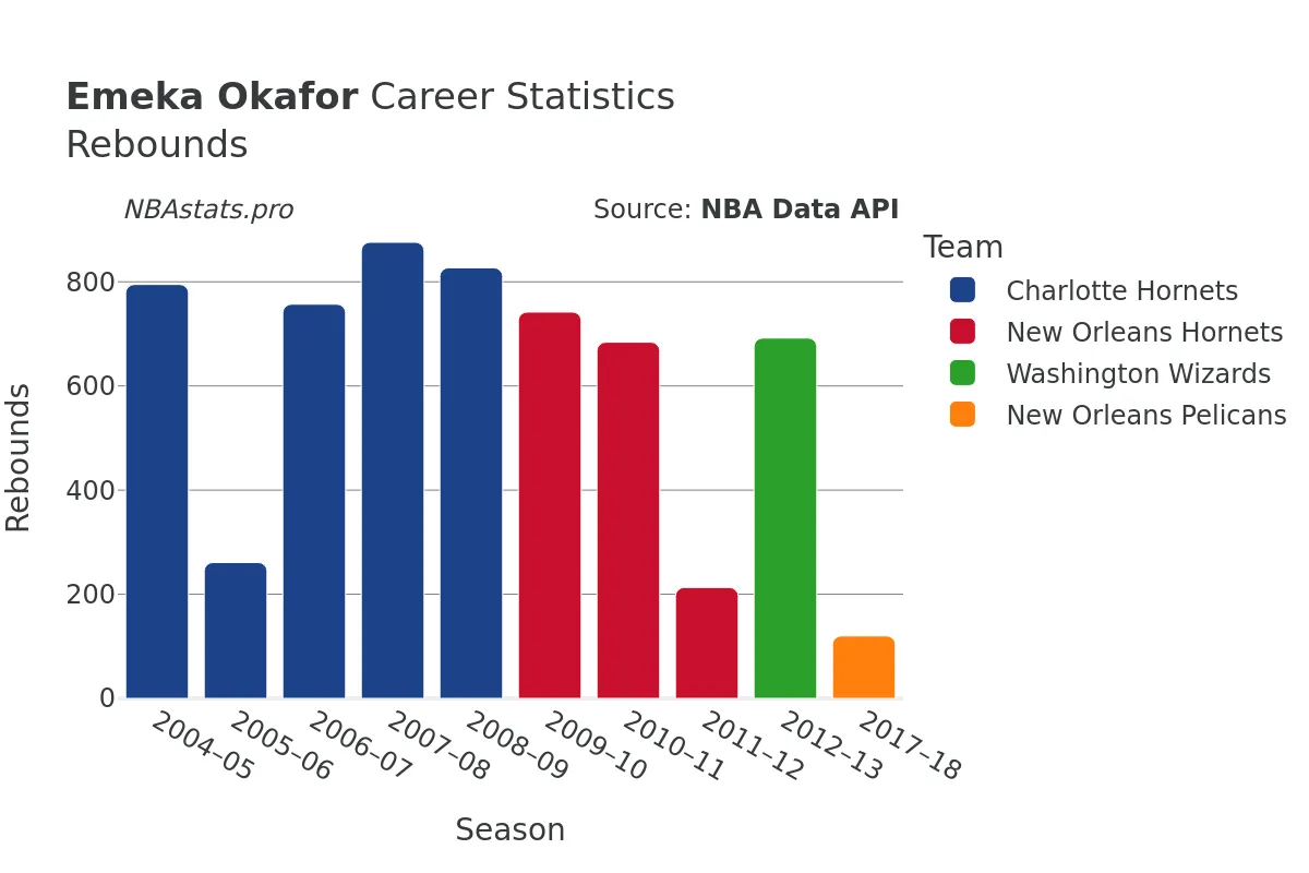 Emeka Okafor Rebounds Career Chart