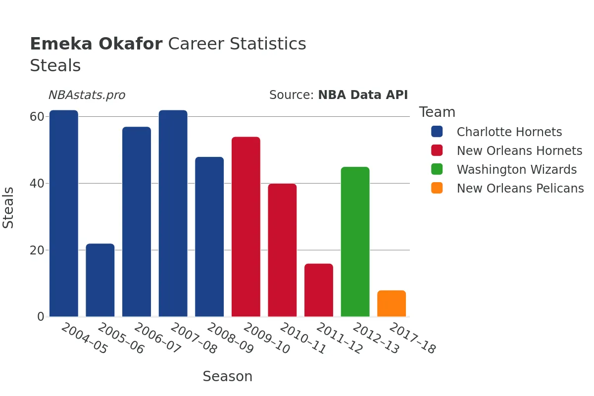 Emeka Okafor Steals Career Chart