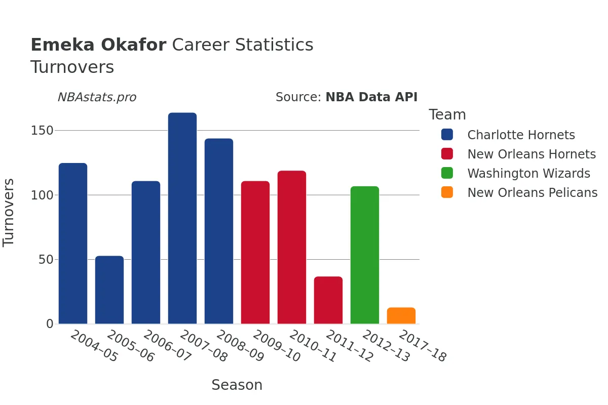 Emeka Okafor Turnovers Career Chart