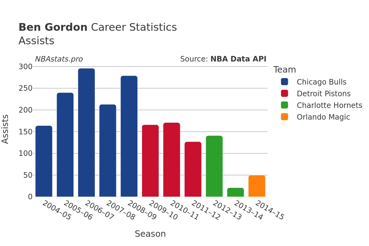 Ben Gordon Assists Career Chart