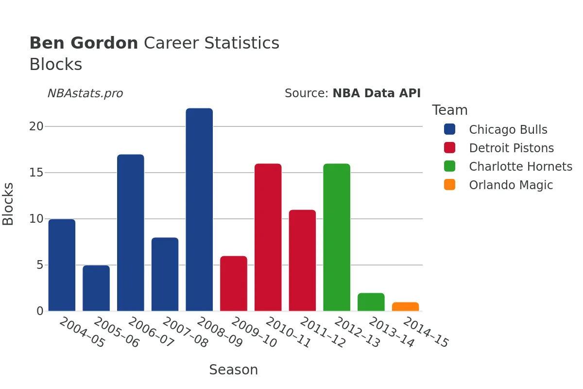 Ben Gordon Blocks Career Chart