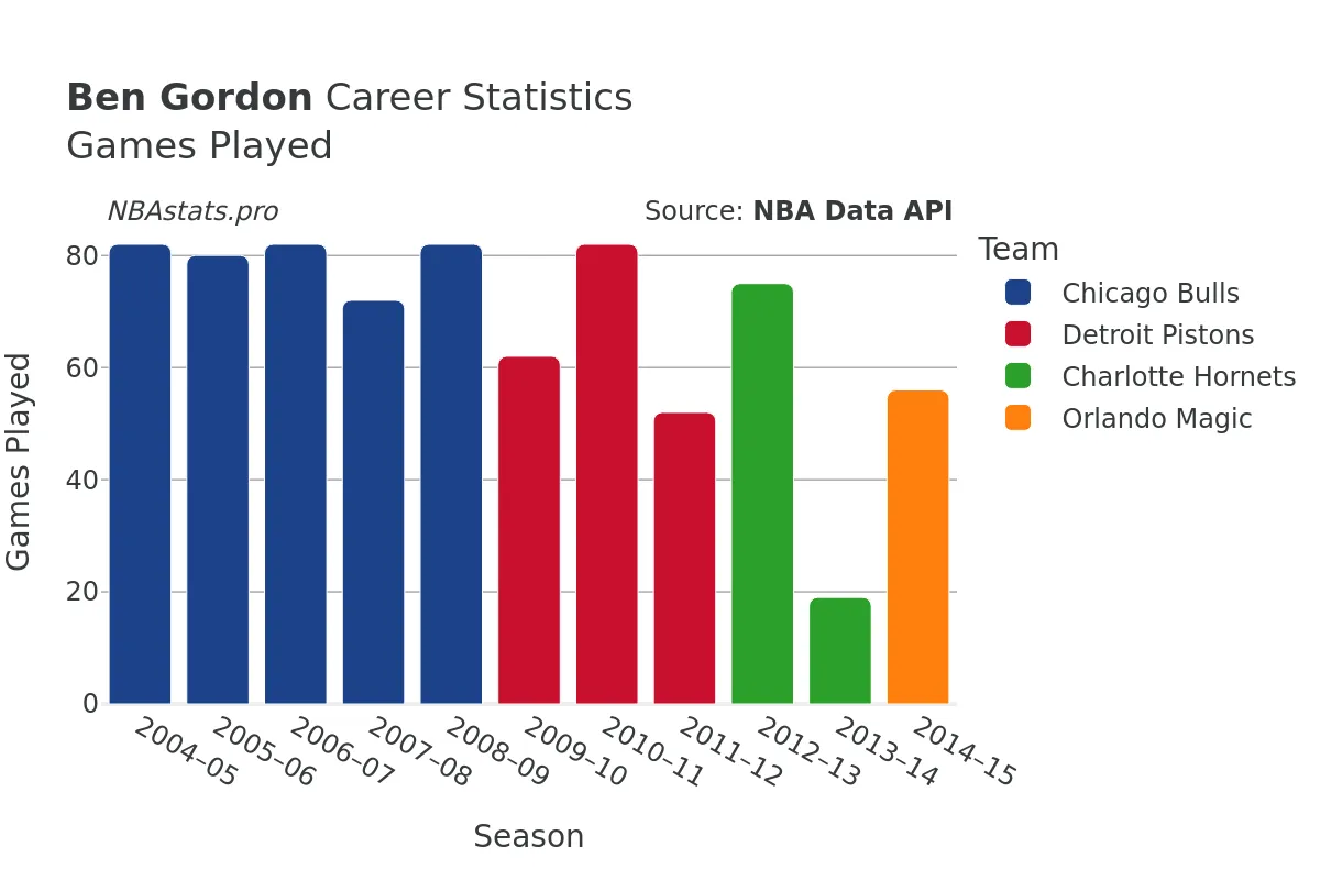 Ben Gordon Games–Played Career Chart