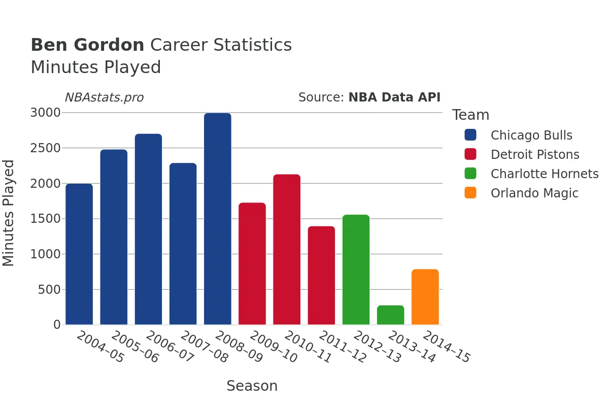 Ben Gordon Minutes–Played Career Chart