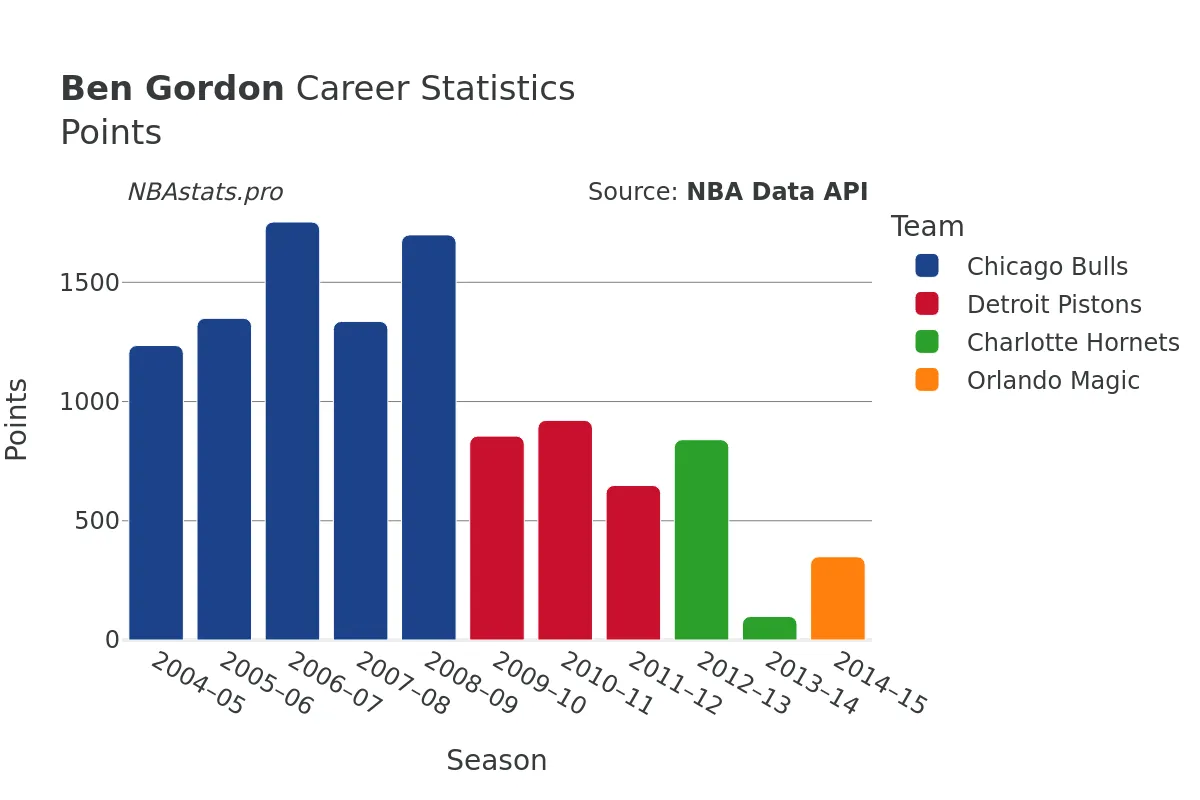 Ben Gordon Points Career Chart