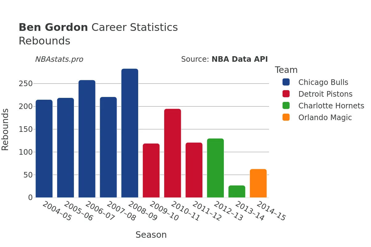 Ben Gordon Rebounds Career Chart