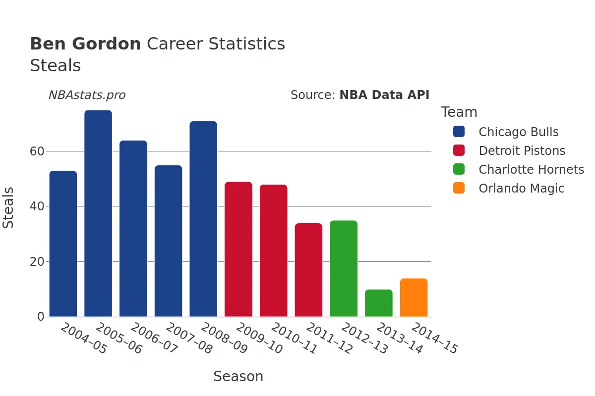 Ben Gordon Steals Career Chart