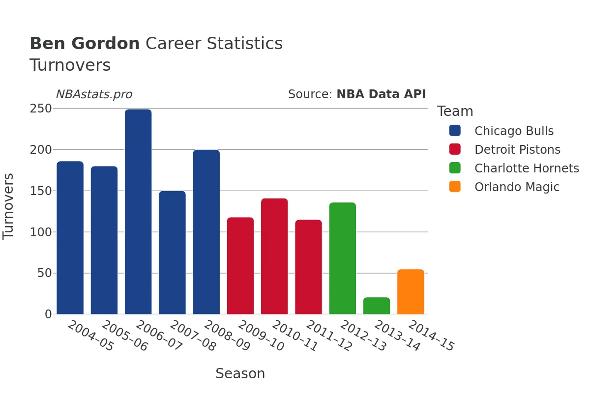 Ben Gordon Turnovers Career Chart