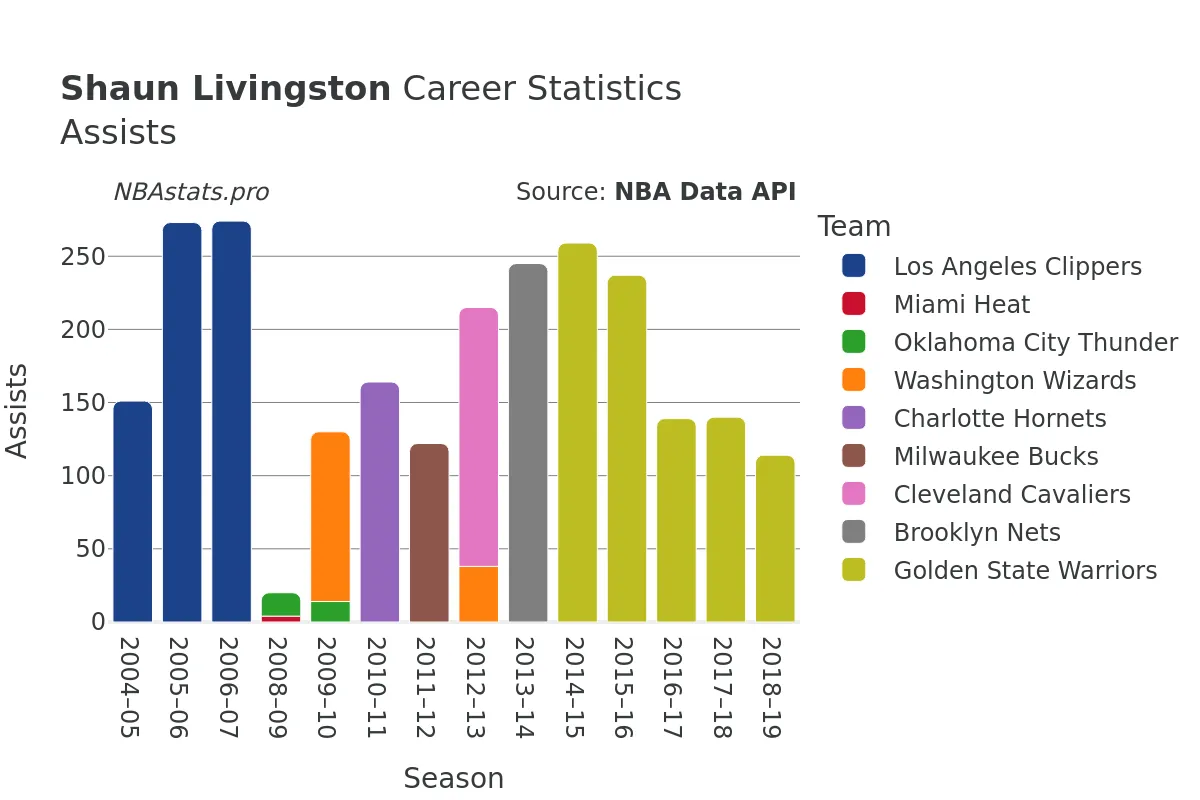 Shaun Livingston Assists Career Chart