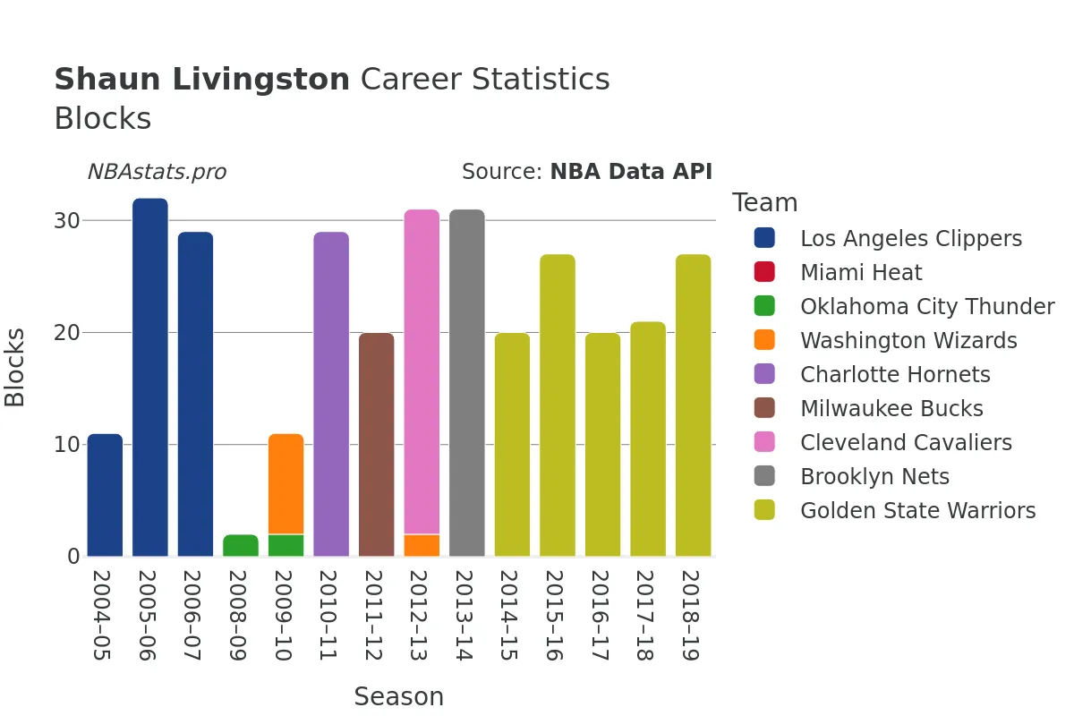 Shaun Livingston Blocks Career Chart