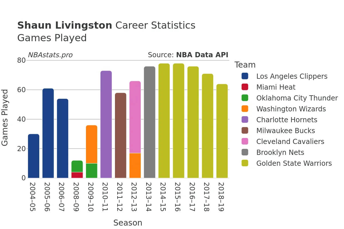 Shaun Livingston Games–Played Career Chart