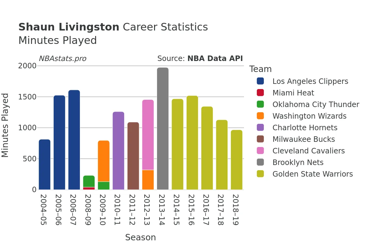 Shaun Livingston Minutes–Played Career Chart