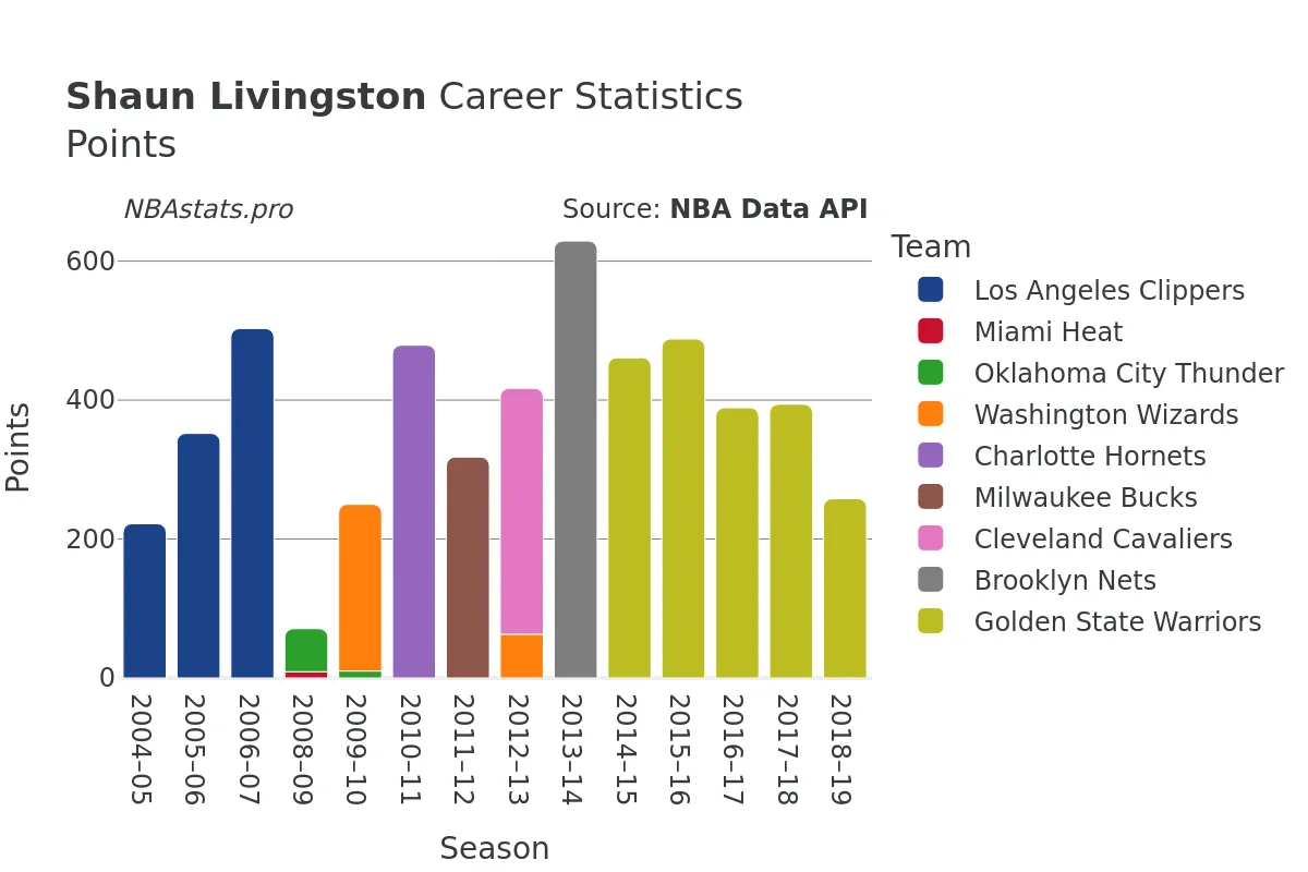 Shaun Livingston Points Career Chart