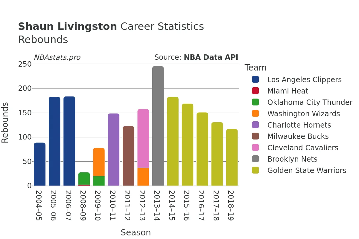 Shaun Livingston Rebounds Career Chart