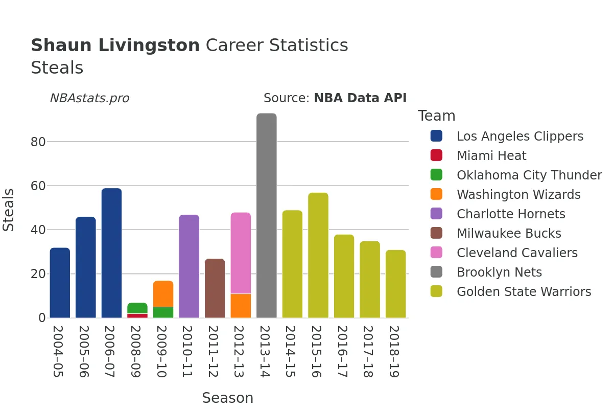 Shaun Livingston Steals Career Chart