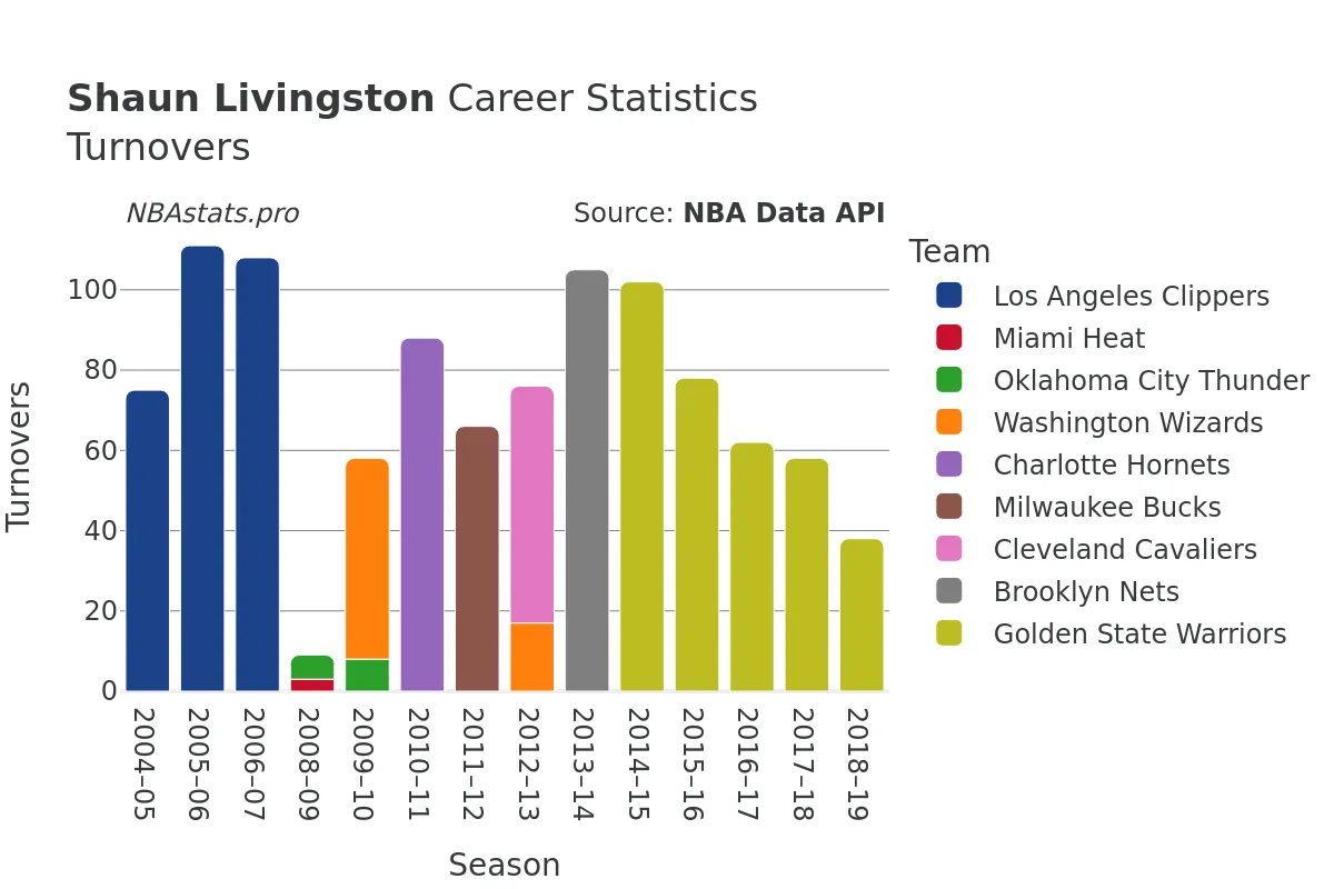 Shaun Livingston Turnovers Career Chart