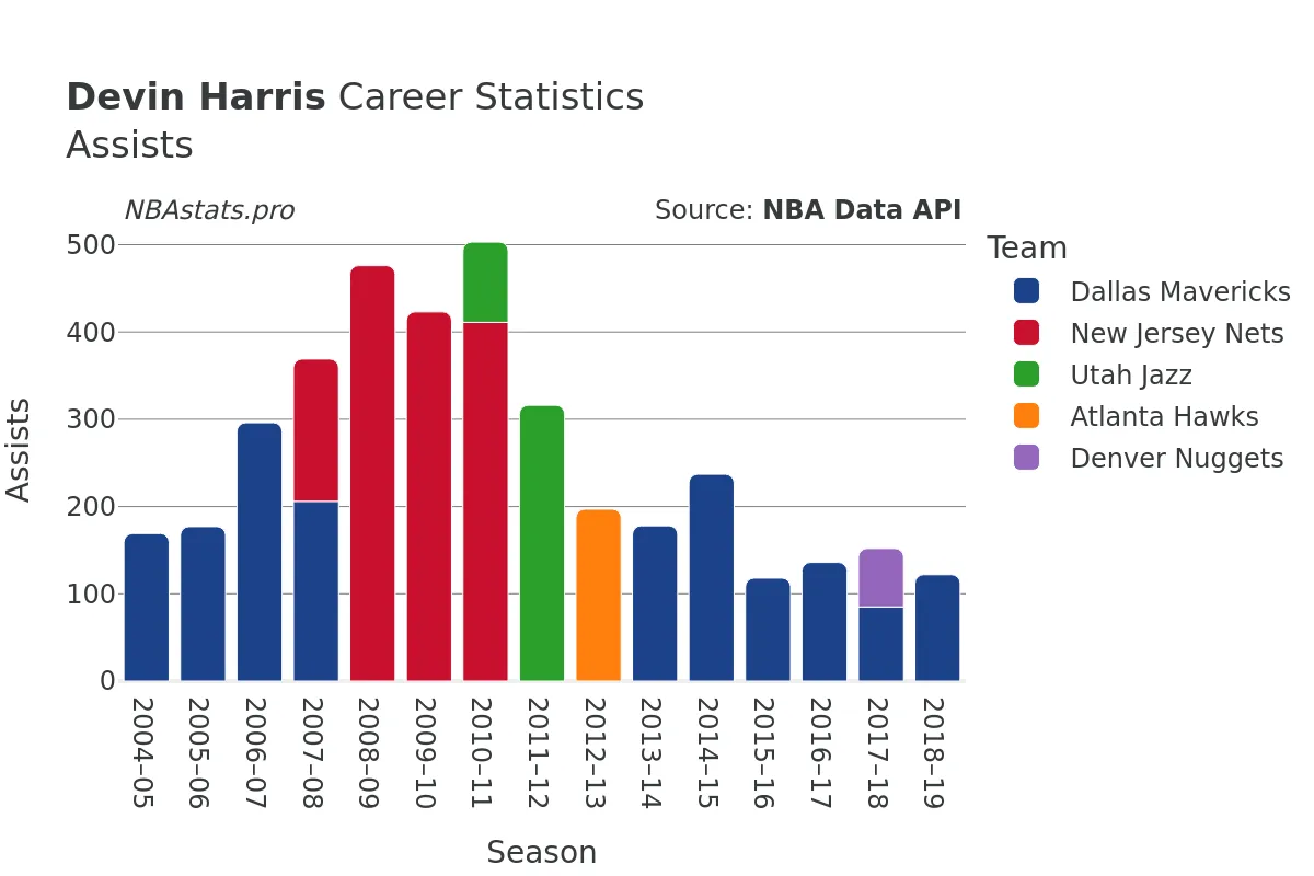 Devin Harris Assists Career Chart