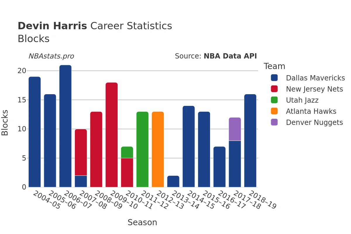 Devin Harris Blocks Career Chart