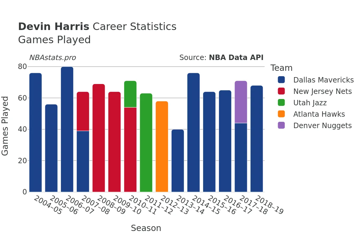 Devin Harris Games–Played Career Chart