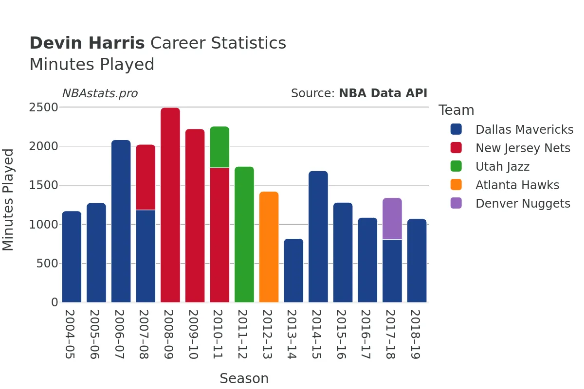 Devin Harris Minutes–Played Career Chart