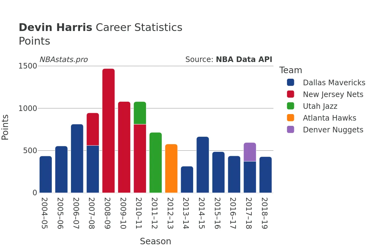 Devin Harris Points Career Chart