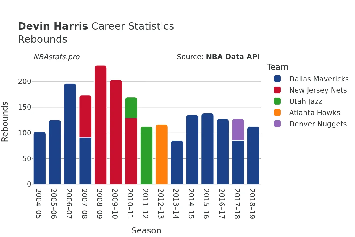 Devin Harris Rebounds Career Chart