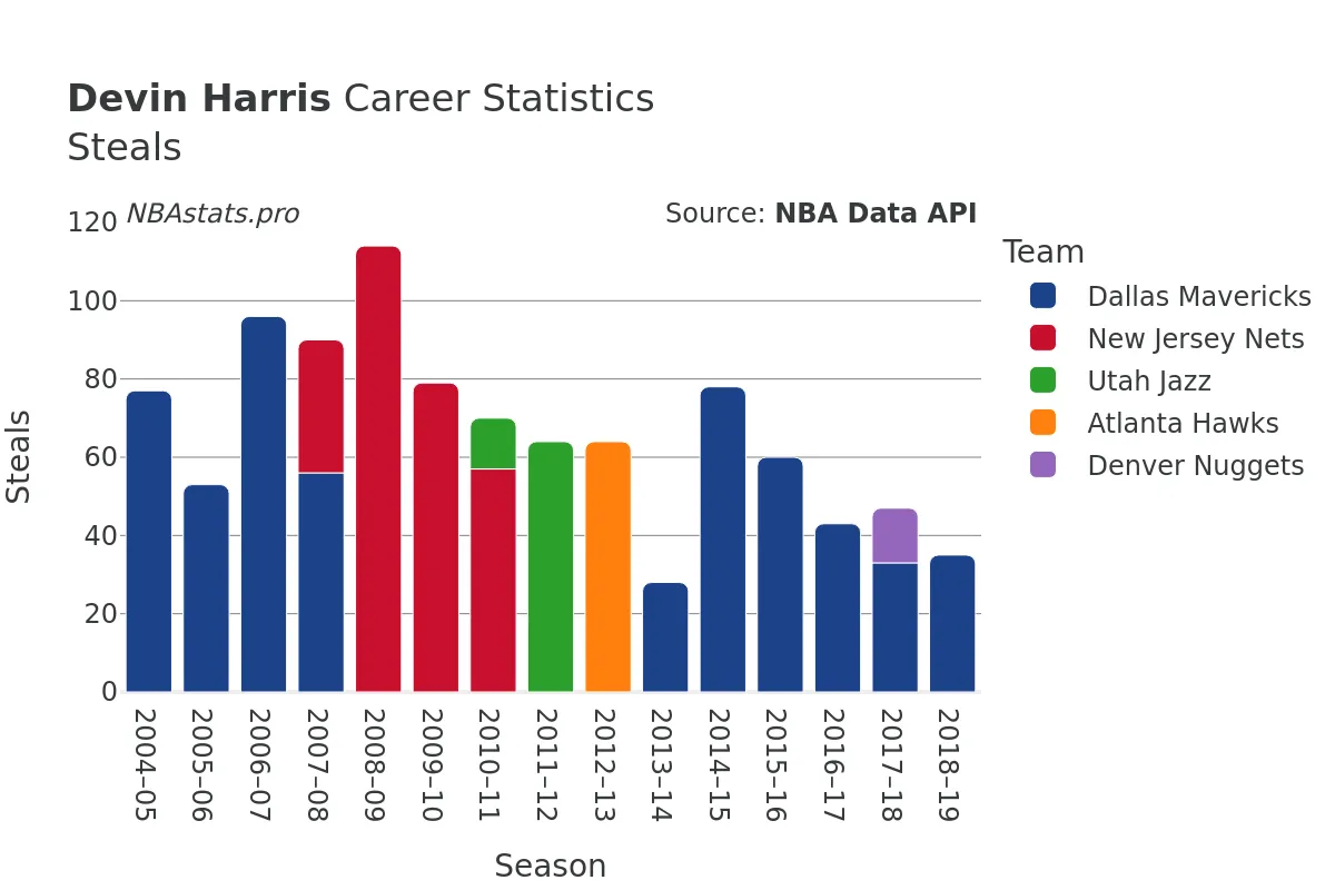 Devin Harris Steals Career Chart