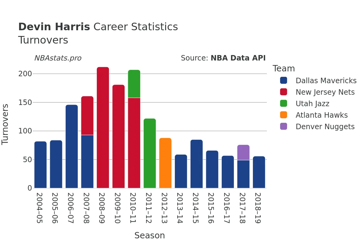 Devin Harris Turnovers Career Chart