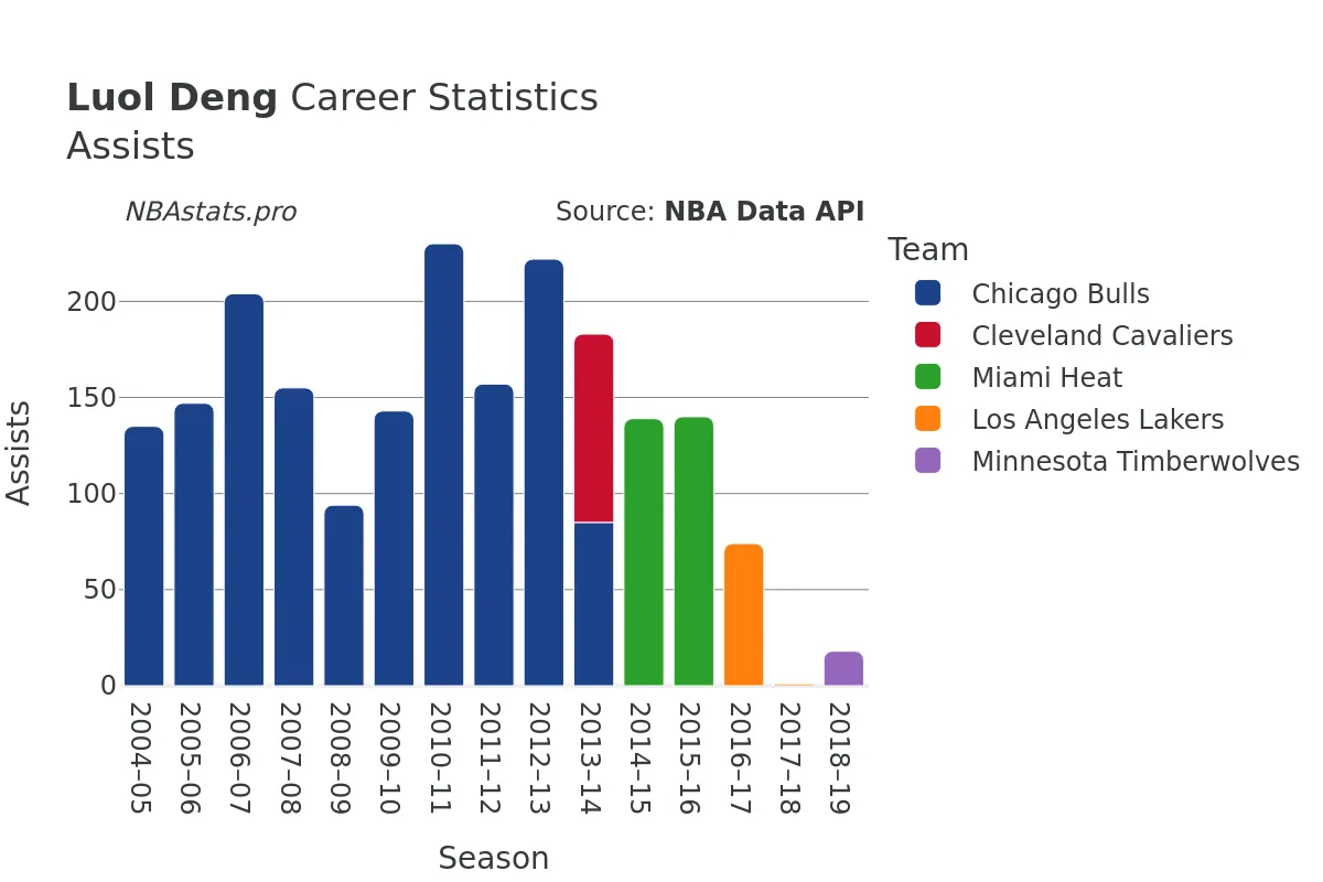 Luol Deng Assists Career Chart