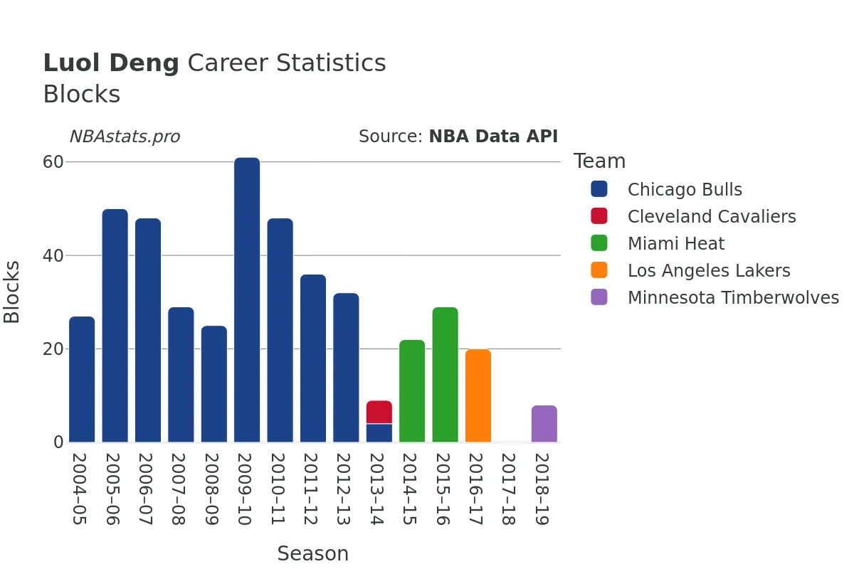 Luol Deng Blocks Career Chart