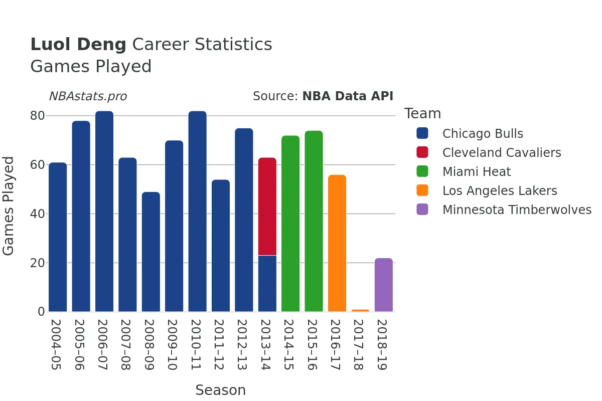 Luol Deng Games–Played Career Chart