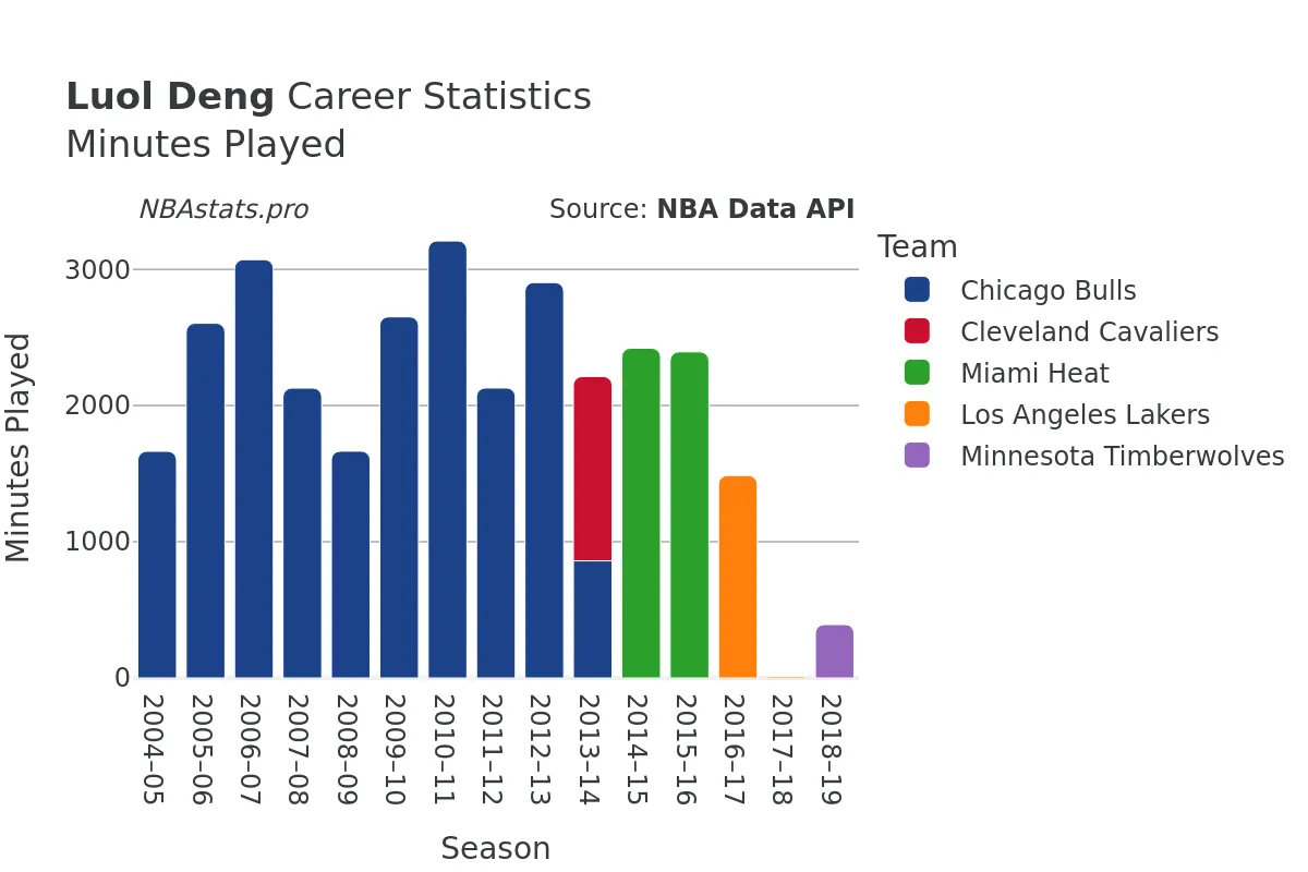 Luol Deng Minutes–Played Career Chart