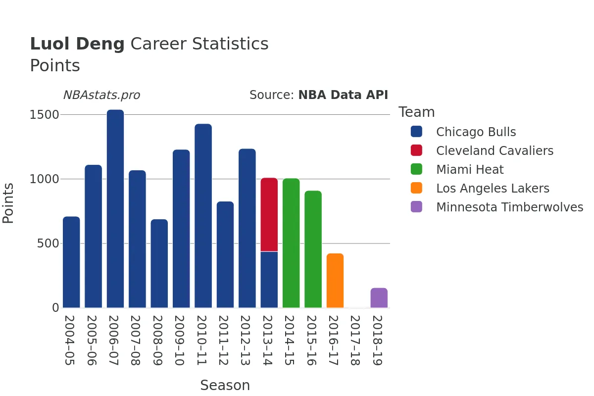 Luol Deng Points Career Chart