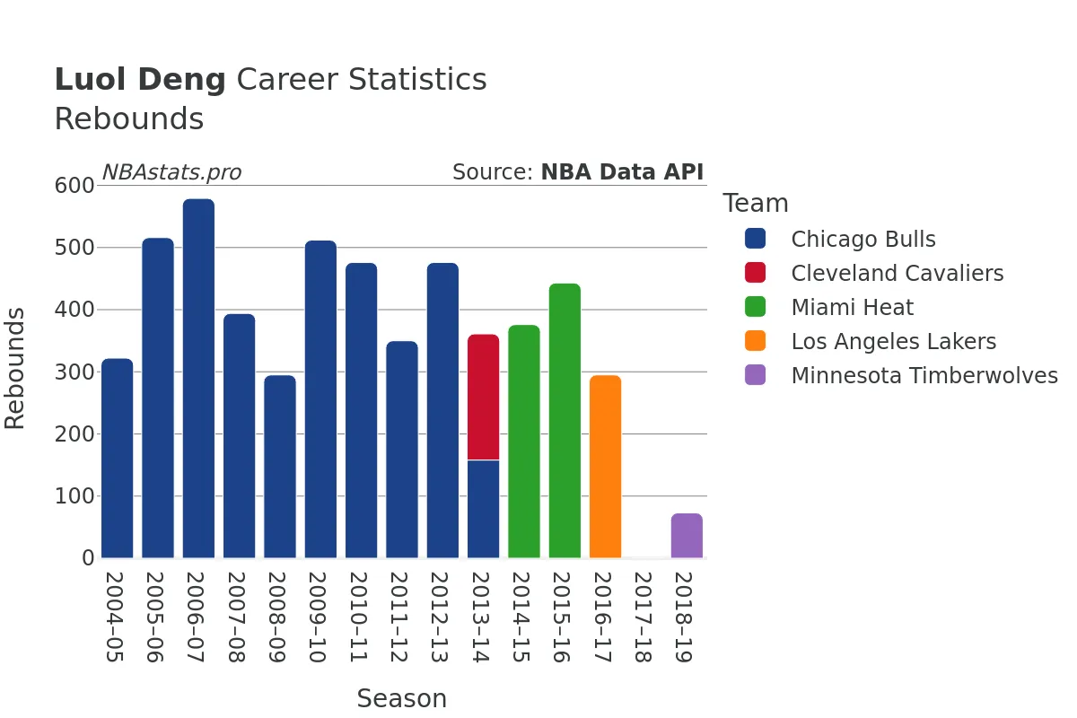 Luol Deng Rebounds Career Chart